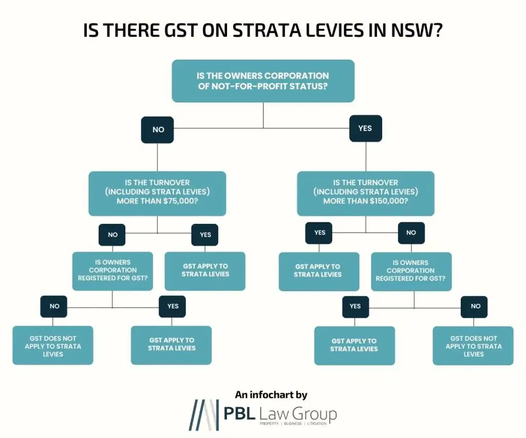 NSW strata levy GST flowchart: determining GST applicability based on turnover and owner corporation status.